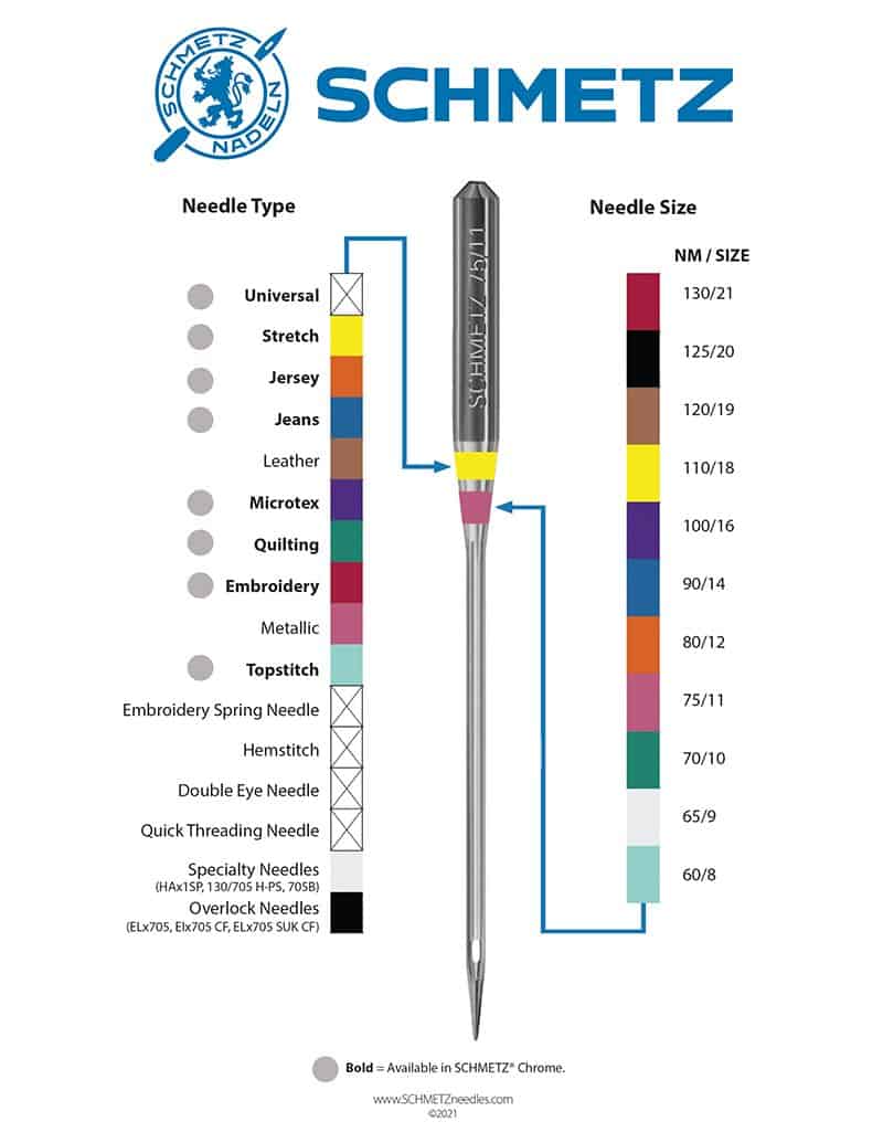 Chart of different colors indicating needle type and size from Schmetz